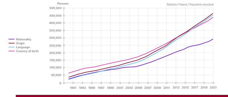 Number of foreign language speakers in Finland