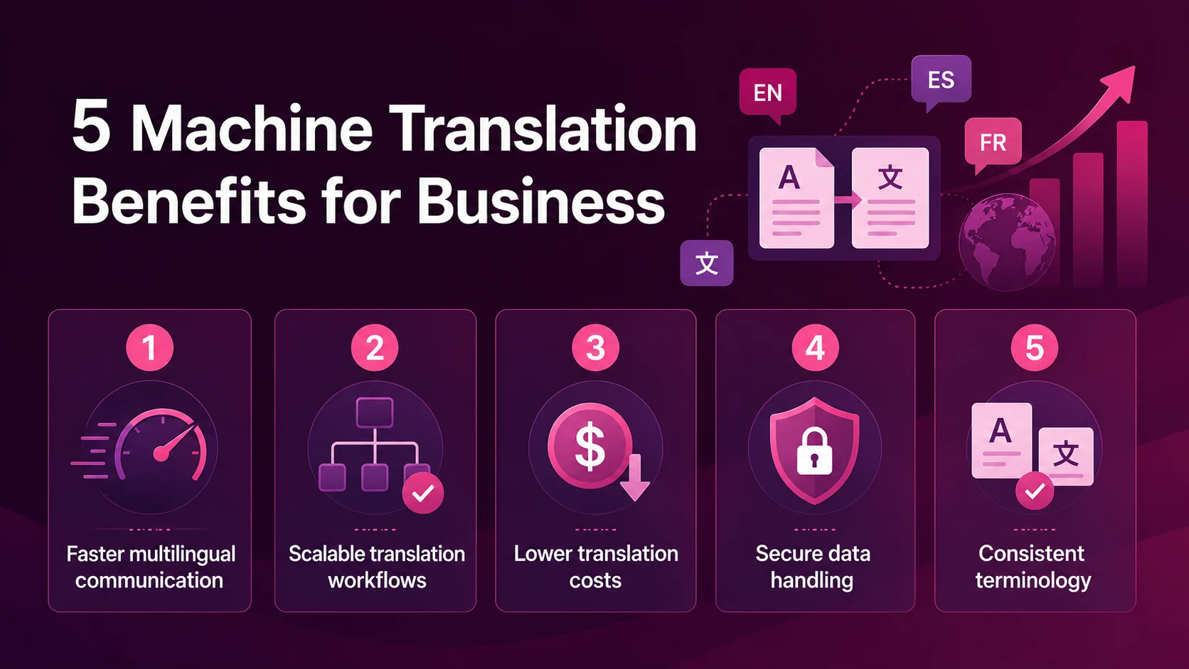 5 machine translation benefits for business growth and secure multilingual workflows